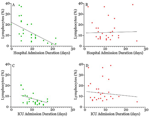 Figure 1 Correlation between Lymphocytes Percentage and Duration of Hospital and Intensive Care Unit (ICU) Stay among Survived (A and C) and Non-survived (B and D) COVID-19 Patients.