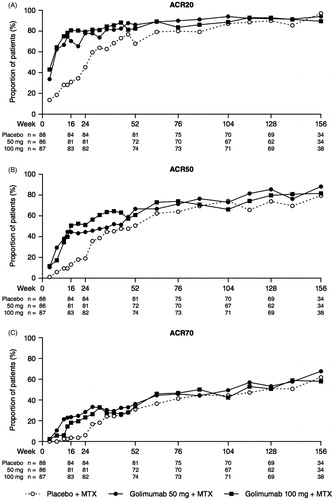 Figure 2. The proportions of patients* with an ACR20 (A), ACR50 (B), and ACR70 (C) response through week 156. *Observed data without imputation. ACR20/50/70, ≥ 20%/50%/70% improvement in American College of Rheumatology criteria; MTX, methotrexate.