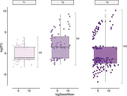 Figure 5. The amplitude and diversity of the miRNA-mediated stress response is increased over time. Analysis of the temporal evolution of the stress-response in melon. The dots represent each one of the miRNA-family related sequences reactive to analysed stress conditions at two days (T1), four days (T2) and eleven days (T3) post treatment. The differential expression (LFC, in the Y axis) and accumulation (Log2 of the base mean, in the X axis) values of the stress-responsive miRNAs represented in the figure correspond to the data obtained by DESeq2 analysis. The internal box-line represents the median of the miRNA expression levels in each analysed time. At the right of the box-plot is represented the variance of the differential expression values in each analysed time (used as indicator of response amplitude).