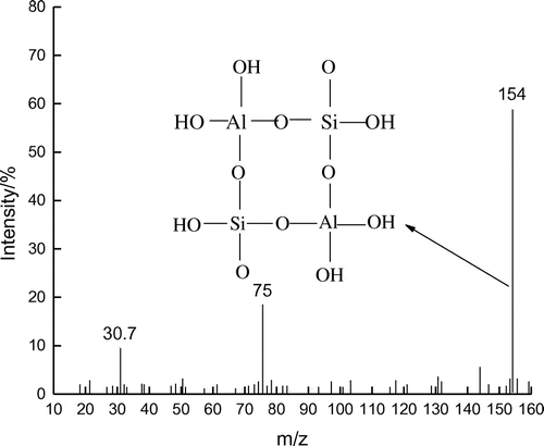 Figure 12. Mass spectra of secondary structural units.