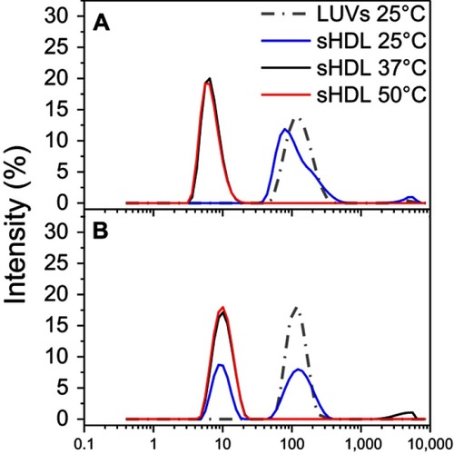 Figure S3 Dynamic light scattering (DLS) intensity distributions of particle sizes for egg sphingomyelin (eSM)- (A) and 1-palmitoyl-2-oleoyl-sn-glycero-3-phosphocholine (POPC)-based (B) sHDL following 24-h incubation of lipid large unilamellar vesicles (LUVs) and 22A peptide at different temperatures.