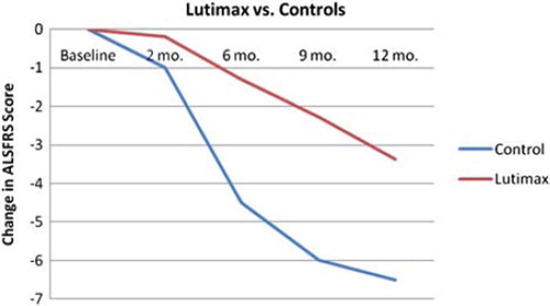 Figure 1. Elijah Stommel's pilot study of Lutimax in patients with ALS.