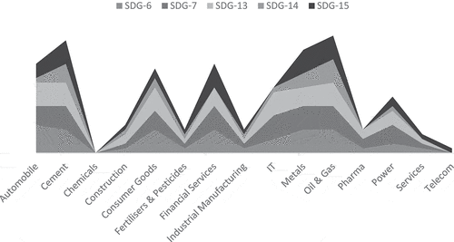 Figure 8. Industry segment vs environmental SDGs priority