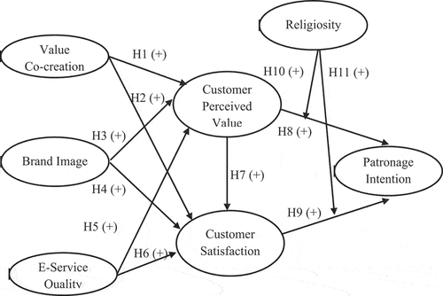 Figure 1. Research model.