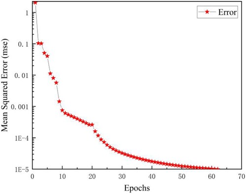 Figure 16. Training performance curve of the BPNN model.