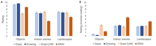 Figure 6. Ratings from Experiment 3, depending on segment type and image type. Results are presented (A) in their original coding (i.e., higher values reflect better ratings) and (B) in inverse coding (i.e., higher values reflect discrepancy from optimum) to facilitate visual comparison with the results of experiments 1 and 2 presented in Figures 4 and 5. Error bars represent standard errors of the mean.