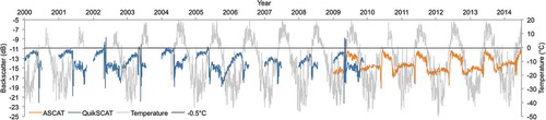 Figure 2. Example time series of scatterometer backscatter and in situ air temperature (Tmet) at Koluktak, 2000–2014 (shown in Figure 1). Daily vertically-polarized (V-pol) time series of QuikSCAT (blue) and ASCAT (orange) backscatter are plotted with in situ air temperature (light gray). The horizontal gray line marks −0.5°C, the threshold used in the melt proxy.