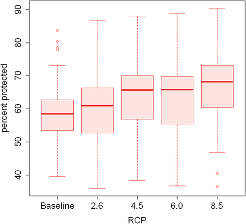 Figure 6. Anticipated percentage of suitable habitat within protected areas in 2006–2015 and under the four IPCC AR5 greenhouse gas concentration pathways [Citation22] for 48 bird species. Circles indicate outliers.