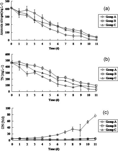 Figure 2. Effects of probiotics on ammonia nitrogen removal (a), TN removal (b), and C/N ratio (c) in wastewater treatment.