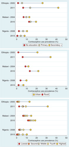 Fig. 3 Equiplots of modern postpartum family planning at 3 months, all women 15–49 years old, by education, place, and wealth quintile in Ethiopia, Malawi, and Nigeria.