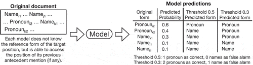 Figure 1. Toy example of how different thresholds predict pronouns and names