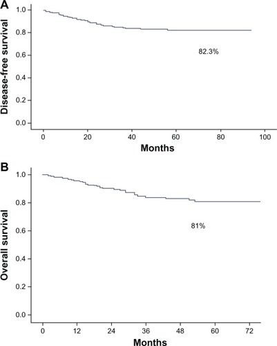 Figure 1 (A) Disease-free survival and (B) overall survival in the study population.
