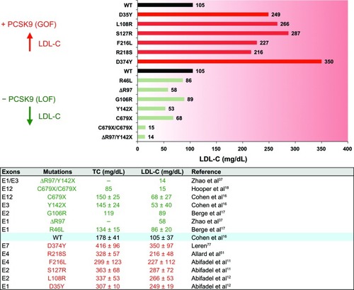 Figure 1 Effect of proprotein convertase subtilisin/kexin type 9 (PCSK9) human mutations on plasma low-density lipoprotein cholesterol (LDL-C) levels. Selected PCSK9 gain-of-function (GOF, red) and loss-of-function (LOF; green) mutations and their impact on circulating LDL-C and total cholesterol (TC; lower panel) are shown. Subjects with wild-type alleles (WT) are used as a reference. An exhaustive list of PCSK9 mutations can be found at http://www.ucl.ac.uk/ldlr/Current/.