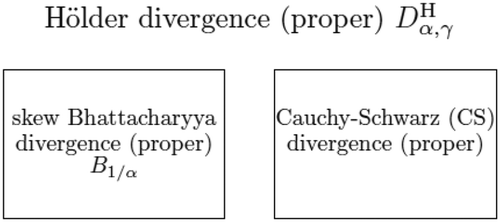 Figure 2. Hölder divergence encompasses the skew Bhattacharyya divergence and the Cauchy-Schwarz divergence.