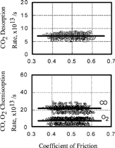 FIG. 6 Relationship between coefficient of friction and chemisorption or desorption rate of gases, O2, CO; 1.0 × 10−4 Pa.