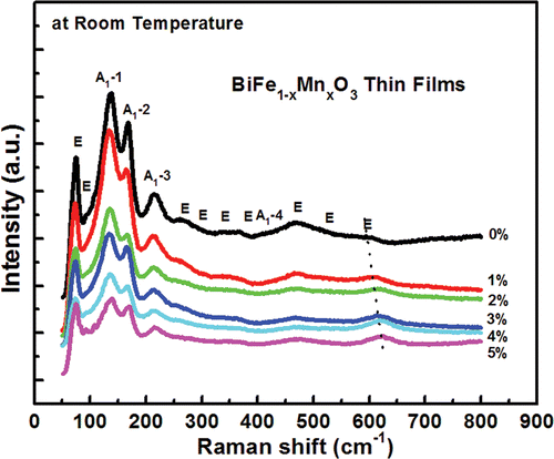 Figure 3. Room-temperature unpolarised Raman spectra of BiFe1− x Mn x O3 (x = 0, 0.01, 0.02, 0.03, 0.04 and 0.05) thin films deposited on silicon (100) substrates.