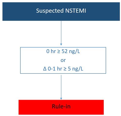 Figure 1 0,1-hr rule-in algorithms using hs-cTnT assays (Elecsys®) in patients presenting with suspected non-ST-elevation acute coronary syndromes.