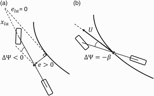 Figure 6. (a) Steady-state cornering where vehicle has lateral error but no lookahead error. (b) Zero steady-state lateral deviation requires vehicle velocity vector to be tangent to path.