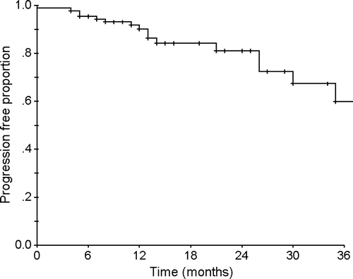 Figure 1.  Local progression-free survival rate of the patients with primary or metastatic thoracic tumors. The one- and two-year local progression free survival rates were 90% and 81%, respectively.