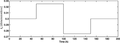 FIGURE 8 Changes in the recycle rate.