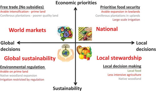 Figure 2. Land-use scenario descriptions (after Brown and Castellazzi Citation2014).