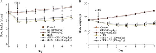 Figure 1. Effects of GE on food intake (A) and body weight (B). Data are presented as mean ± S.D. (n = 8 per group). *p < 0.05 shows comparison with the control group, and #p < 0.05 shows comparison with the cEFS group.
