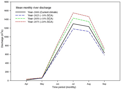 Figure 12. Mean monthly discharge simulations in the Shyok River under the SCA change scenarios. Discharge measured for year-2000 is used as current discharge.