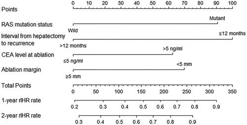 Figure 2. Nomograms for predicting 1- and 2-year rIHR rates after RFA for patients with recurrent CLMs. RFA, radiofrequency ablation; CLM, colorectal liver metastases; CEA, carcinoembryonic antigen; rIHR, repeat intrahepatic recurrence.