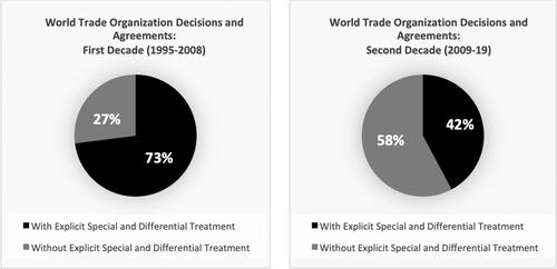Figure 1. Centrality of Special and Differential Treatment provisions in World Trade Organization decisions and agreements.Source: authors’ own calculations. Documents were counted as SDT-inclusive if they entailed explicit provisions on differential treatment.