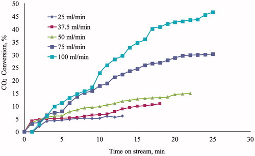 Figure 2.  Test of CO2 biomimetic absorption by three-phase trickle-bed reactor. Effect of water flow rate on CO2 conversion efficiency as function of time on stream. Amount of catalyst = 25 g. Gas flow rate = 0.5 l/min. T = 25 °C. P = 1.1 bar.