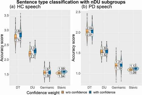 Figure 5. Accuracy of sentence type classification in HC speech (a) and in PD speech (b) for four listener groups.