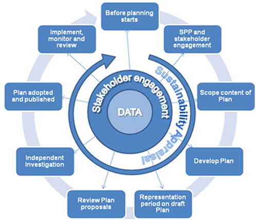 Figure 3. A description of the Marine Planning System in England (Defra Citation2011).