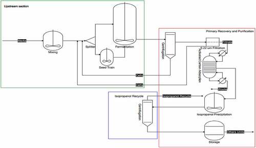 Figure 4. General representation of unit’s operations evolved in HA production by fermentation pathway (Modified and adapted from[Citation77,Citation78].