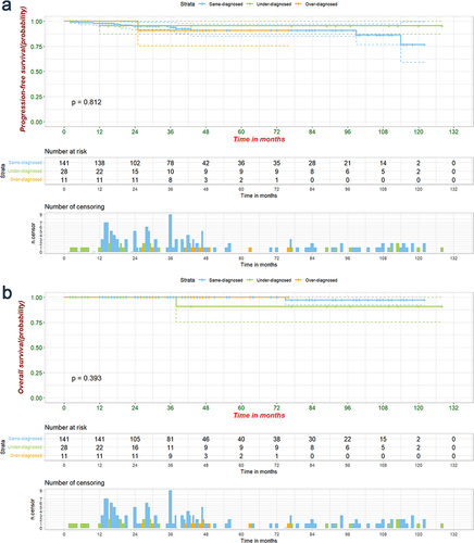 Figure 3 The progression-free (a) and overall (b) survival of patients between the subgroups divided by the diagnostic accuracy of FS.