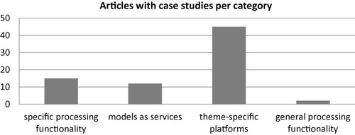 Figure 4. Categorisation of articles including case studies into application types.