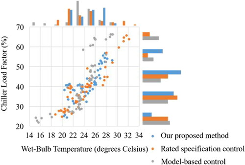 Fig. 8. Distributions of chiller load factor and ambient wet-bulb temperature obtained in the demonstrative test.