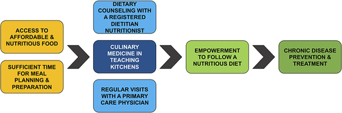 Figure 1 The role of culinary medicine in a multifaceted approach to addressing diet-related disease. Effectively preventing and treating diet-related chronic disease will necessitate systemic changes that address food insecurity and time poverty, provide nutrition and culinary education, and ensure access to interprofessional healthcare. As part of this interprofessional healthcare, culinary medicine serves as the vital link in empowering patients to transform healthy ingredients into healthy dietary patterns.