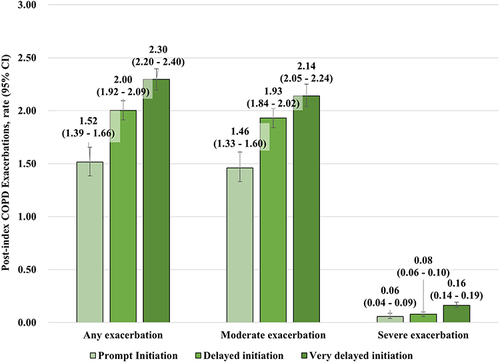 Figure 3 Comparison of annualized rates of subsequent COPD exacerbations, following index COPD exacerbation, by delay of BGF initiation.