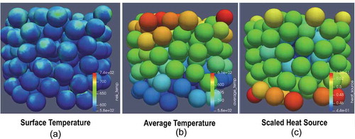 Fig. 17. TAMU demonstration results: snapshots of (a) temperature on surface, (b) average temperature in solid, and (c) average heating