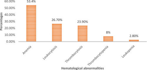 Figure 1 Magnitude of hematological abnormalities among undernourished under-five children, University of Gondar Specialized Referral Hospital, 2020.