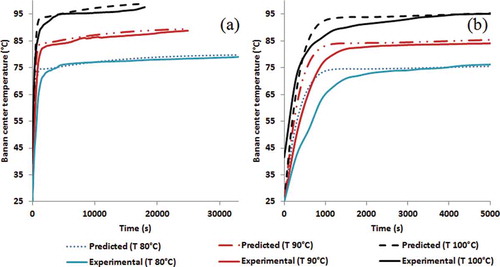 Figure 6. The variations of predicted and experimental temperatures at the centre of the banana slab for different drying air temperatures; (a) whole drying time, (b) the early stages of drying (t < 5000 s).