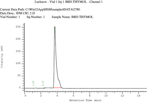 Figure 4. HPLC chromatogram of authentic marker (thymol).