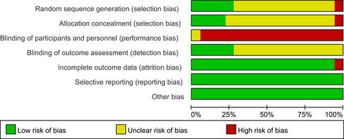 Figure 3 Risk of bias graph.