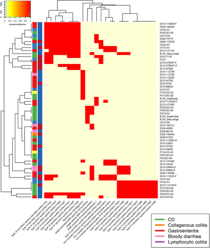 Fig. 5 Plasmid KEGG Orthology (ko0001) KEGG BRITE hierarchies present within the amino acid sequences present in plasmid sequences of samples.Hierarchies which were shared by five or fewer isolates were not included. There are two colour columns representing metadata for the samples. The first represents host disease presentation with a legend available. The second represent the GS of the isolate with “red” referring to GSI and “blue” to GSII