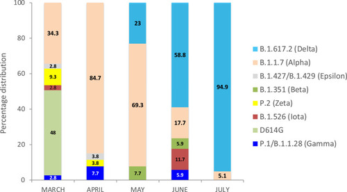 Figure 1 Prevalence of multiple SARS-CoV-2 variants.