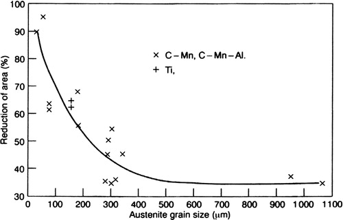 Figure 55. Influence of grain size on the minimum R A value for 1.4% Mn C–Mn and C–Mn–Al steels in which no precipitation of Al has occurred [Citation356].