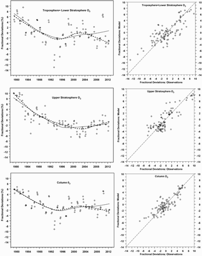 Fig. 2 (left column) Monthly fractional deviations (points) of the 35°–60°N mean ozone for spring (MAM) during the 1979–2012 period. (top panel) ozone content in the troposphere and lower stratosphere; (middle panel) ozone content in the upper stratosphere; (bottom panel) total ozone. The solid and dotted curves show the smoothed (by locally weighted regression – LOWES) pattern of the modelled and original data, respectively. (right column) modelled versus observed monthly fractional deviations of the profile and total ozone corresponding to the panels in the left column.