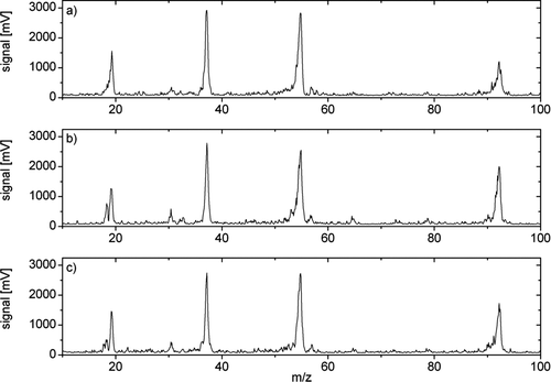 FIG. 4 Ambient mass spectra from m/z = 10 to 100 of 31 nm aerosol particles collected from 12.22 to 12.42 MST on 13 December 2007. (a) Before the start of thermal desorption, (b) during the first desorption step, and (c) during second desorption step.