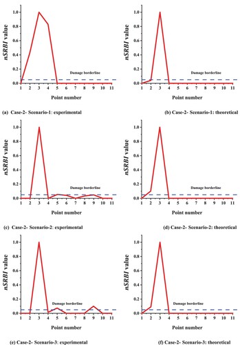 Figure 9. Damage identification of simply supported beam-column for cases 5–7 subjected to different axial loads.