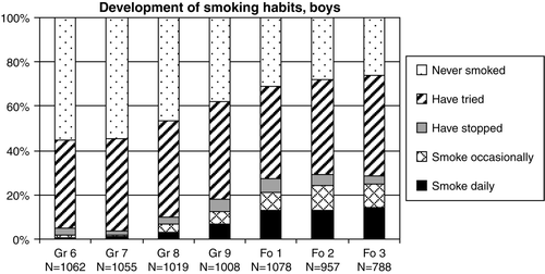 Figure 2.  Development of smoking habits for boys, from grade 6 to form 3 of upper secondary school. Note: The internal dropout varied between two and 12 during the seven years.